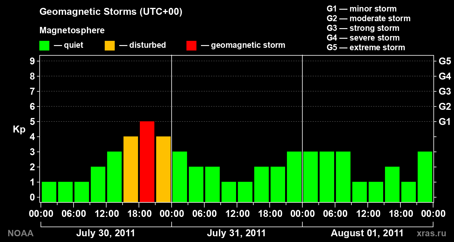 Geomagnetic index Kp for 3 days