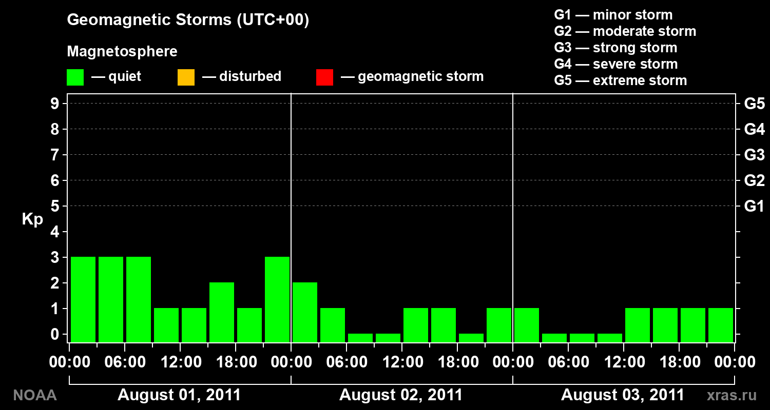 Geomagnetic index Kp for 3 days