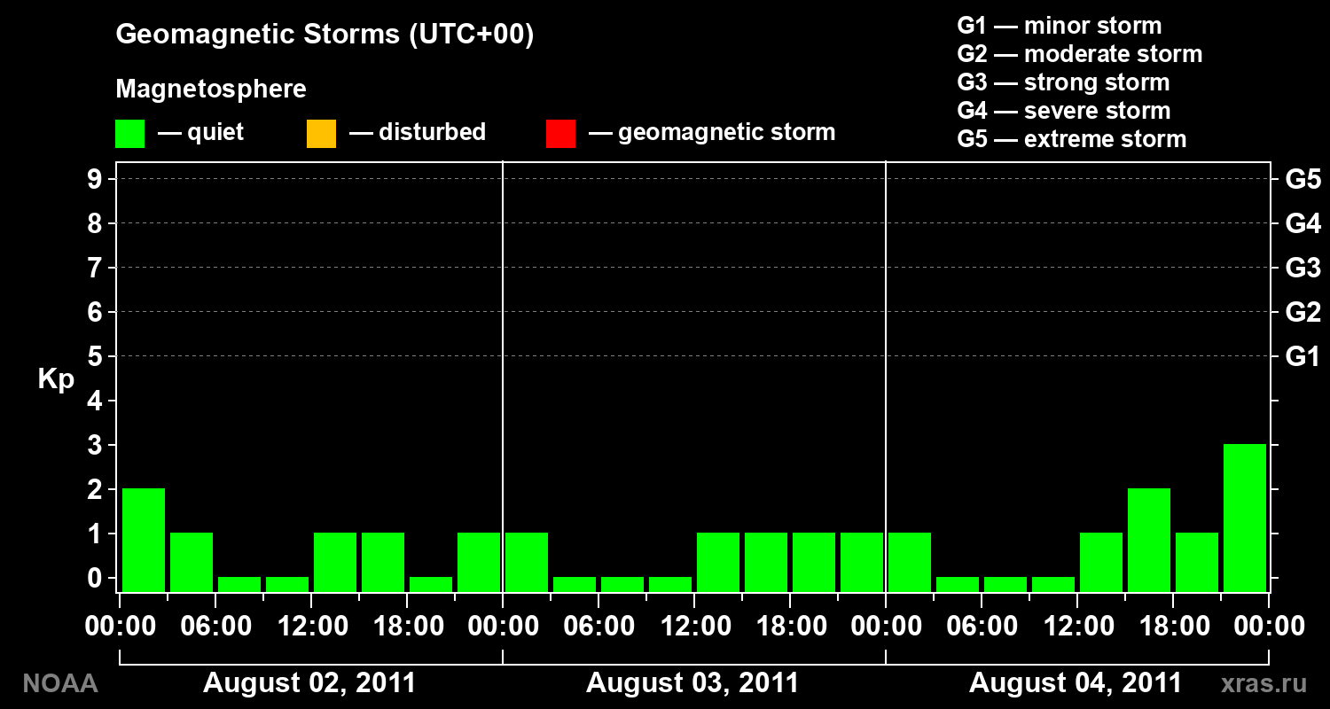 Geomagnetic index Kp for 3 days