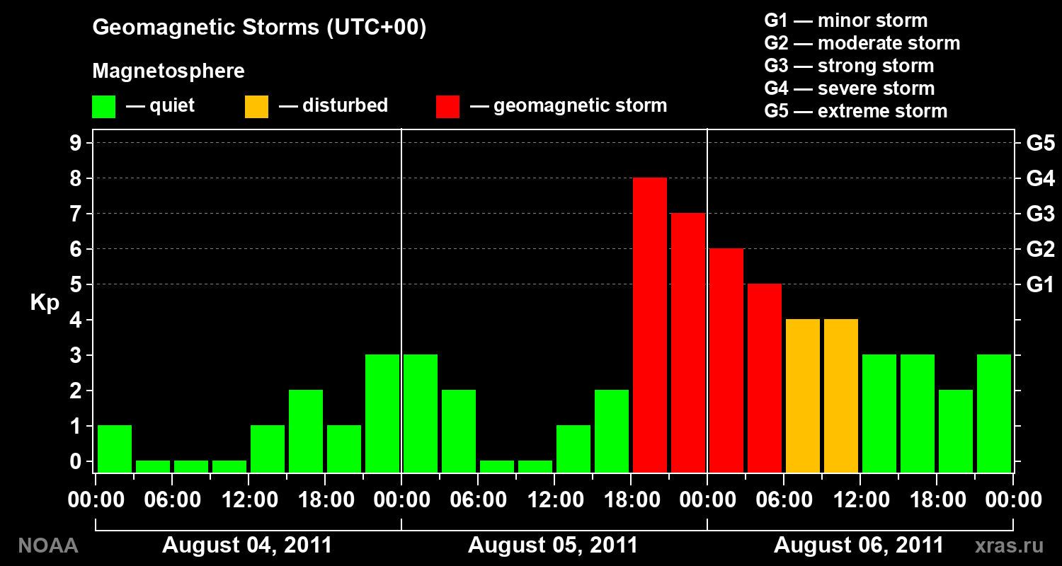 Geomagnetic index Kp for 3 days