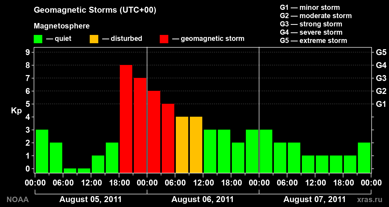 Geomagnetic index Kp for 3 days