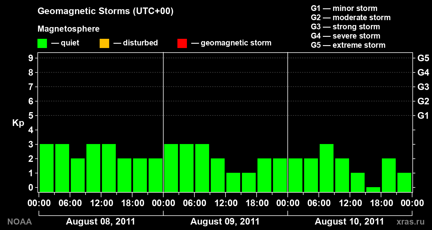 Geomagnetic index Kp for 3 days