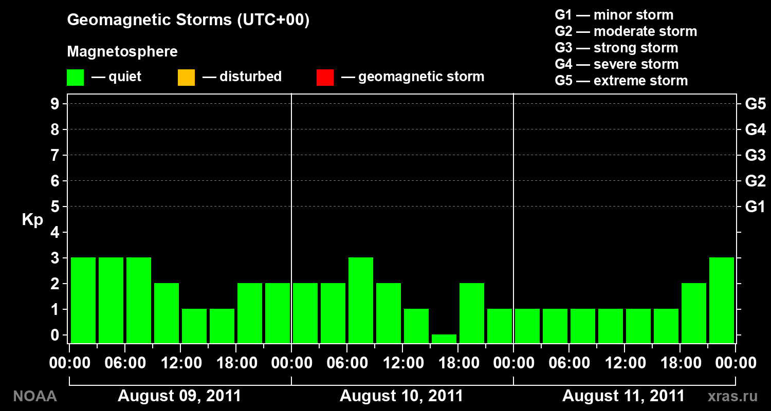 Geomagnetic index Kp for 3 days