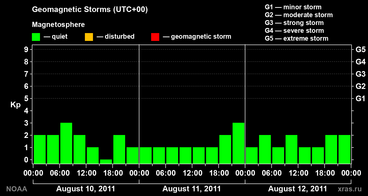 Geomagnetic index Kp for 3 days