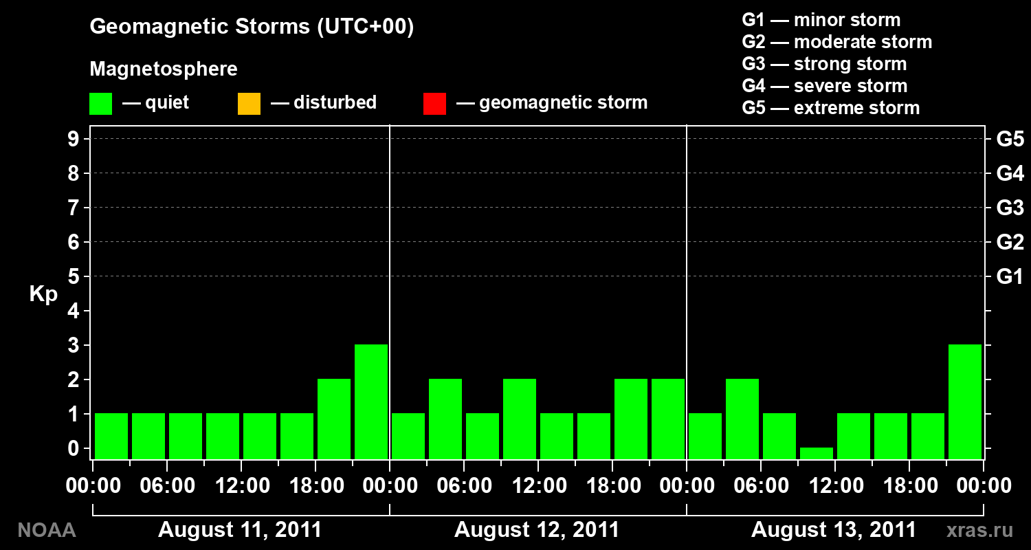Geomagnetic index Kp for 3 days