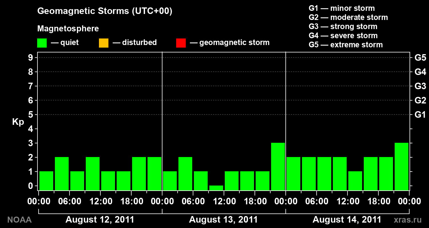 Geomagnetic index Kp for 3 days