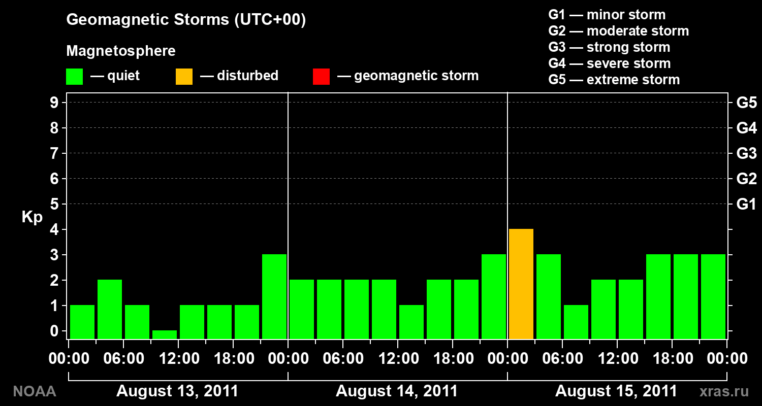 Geomagnetic index Kp for 3 days