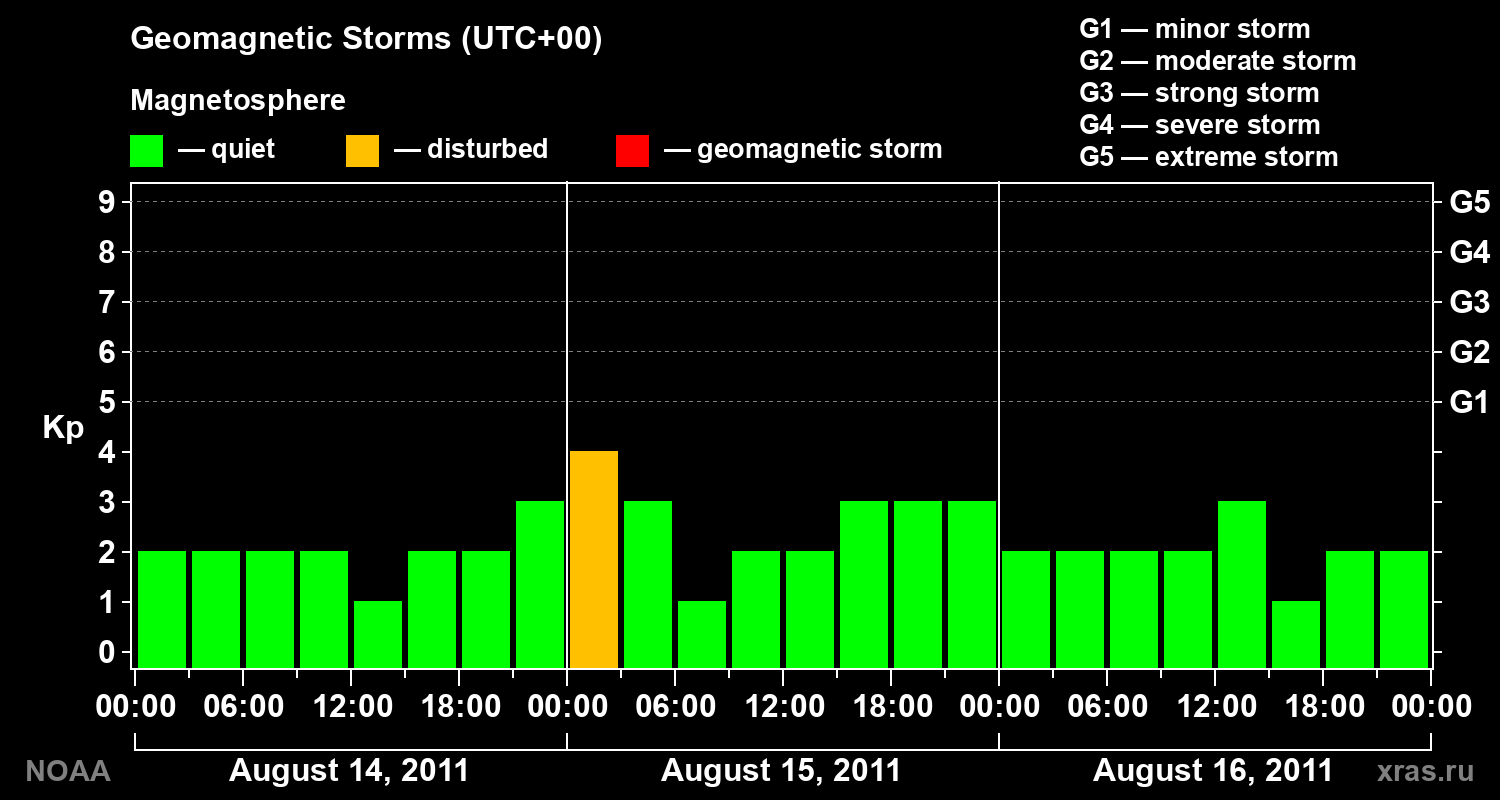 Geomagnetic index Kp for 3 days