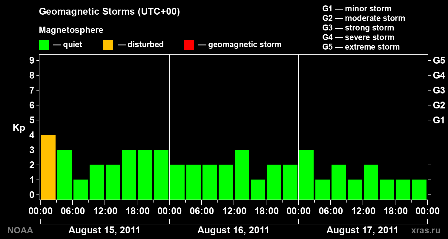 Geomagnetic index Kp for 3 days