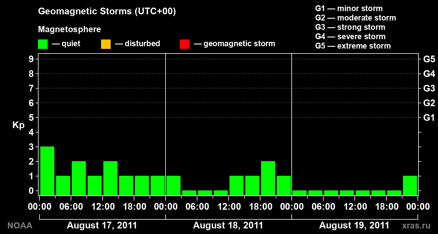 Geomagnetic index Kp for 3 days