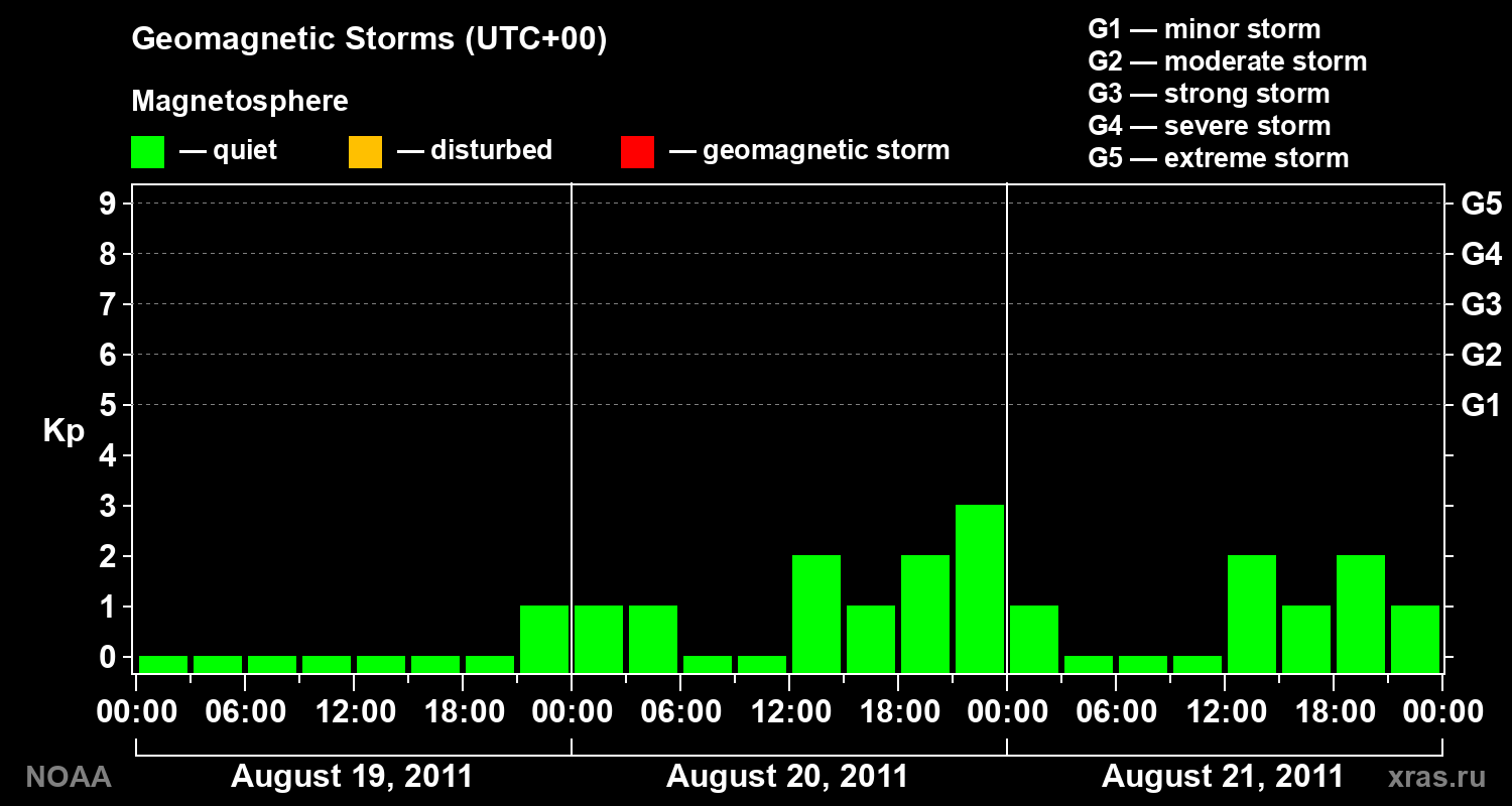 Geomagnetic index Kp for 3 days