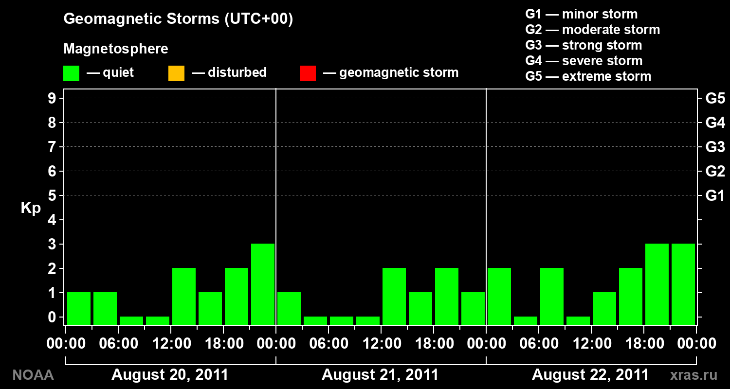 Geomagnetic index Kp for 3 days