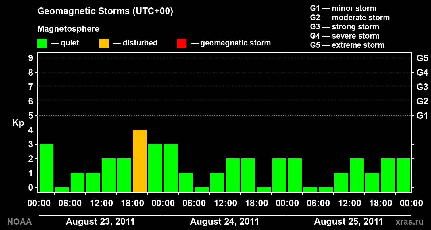 Geomagnetic index Kp for 3 days