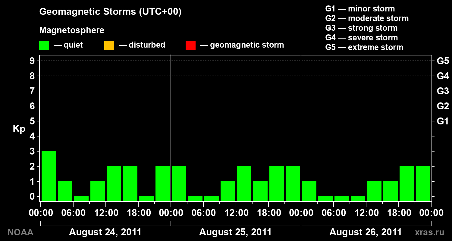 Geomagnetic index Kp for 3 days