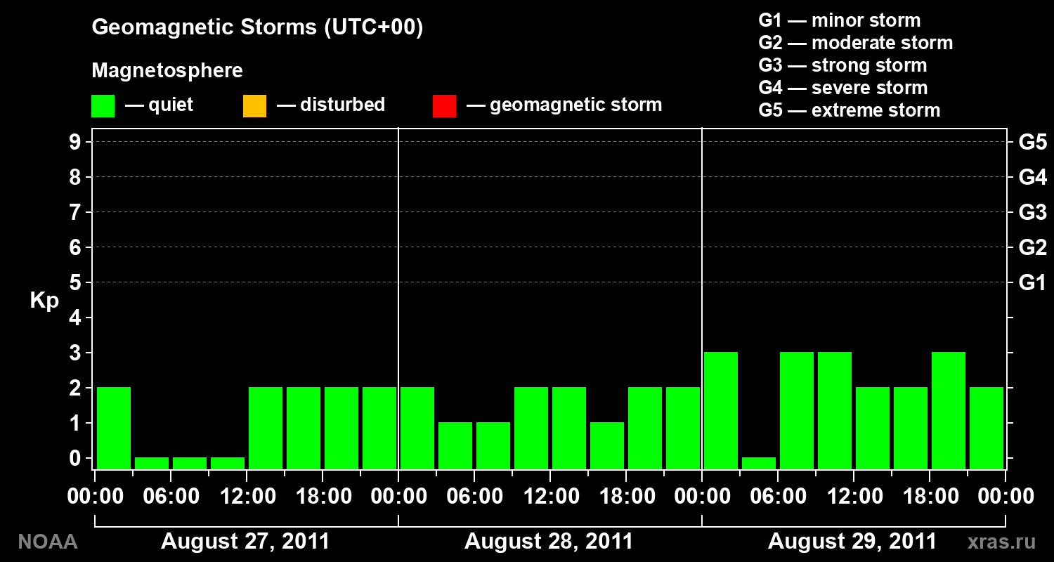 Geomagnetic index Kp for 3 days
