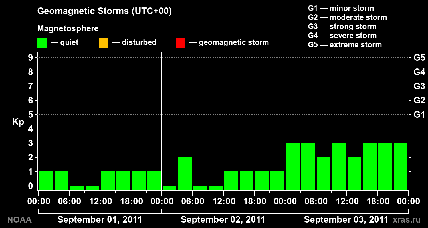 Geomagnetic index Kp for 3 days