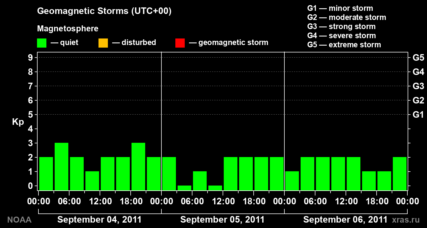 Geomagnetic index Kp for 3 days