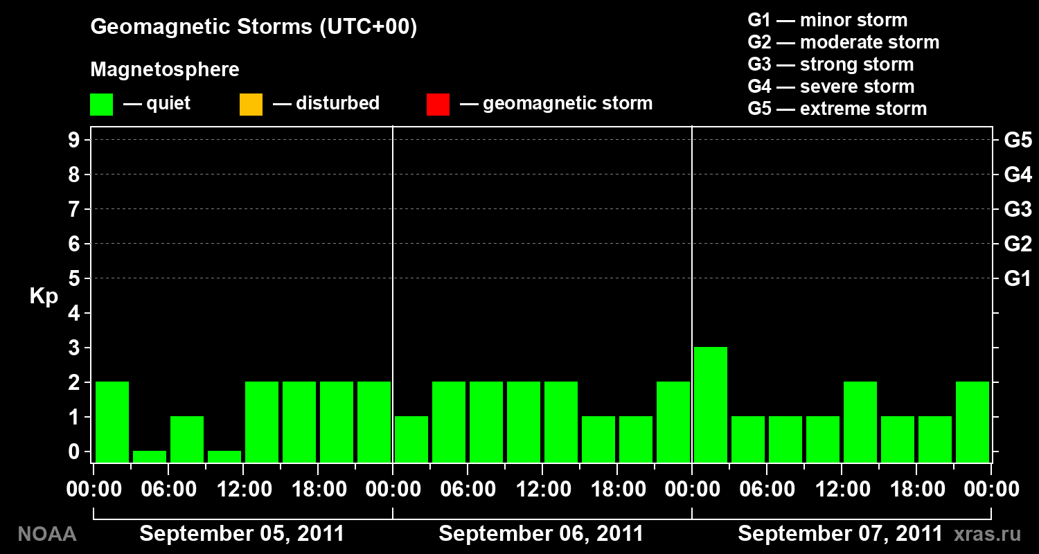 Geomagnetic index Kp for 3 days