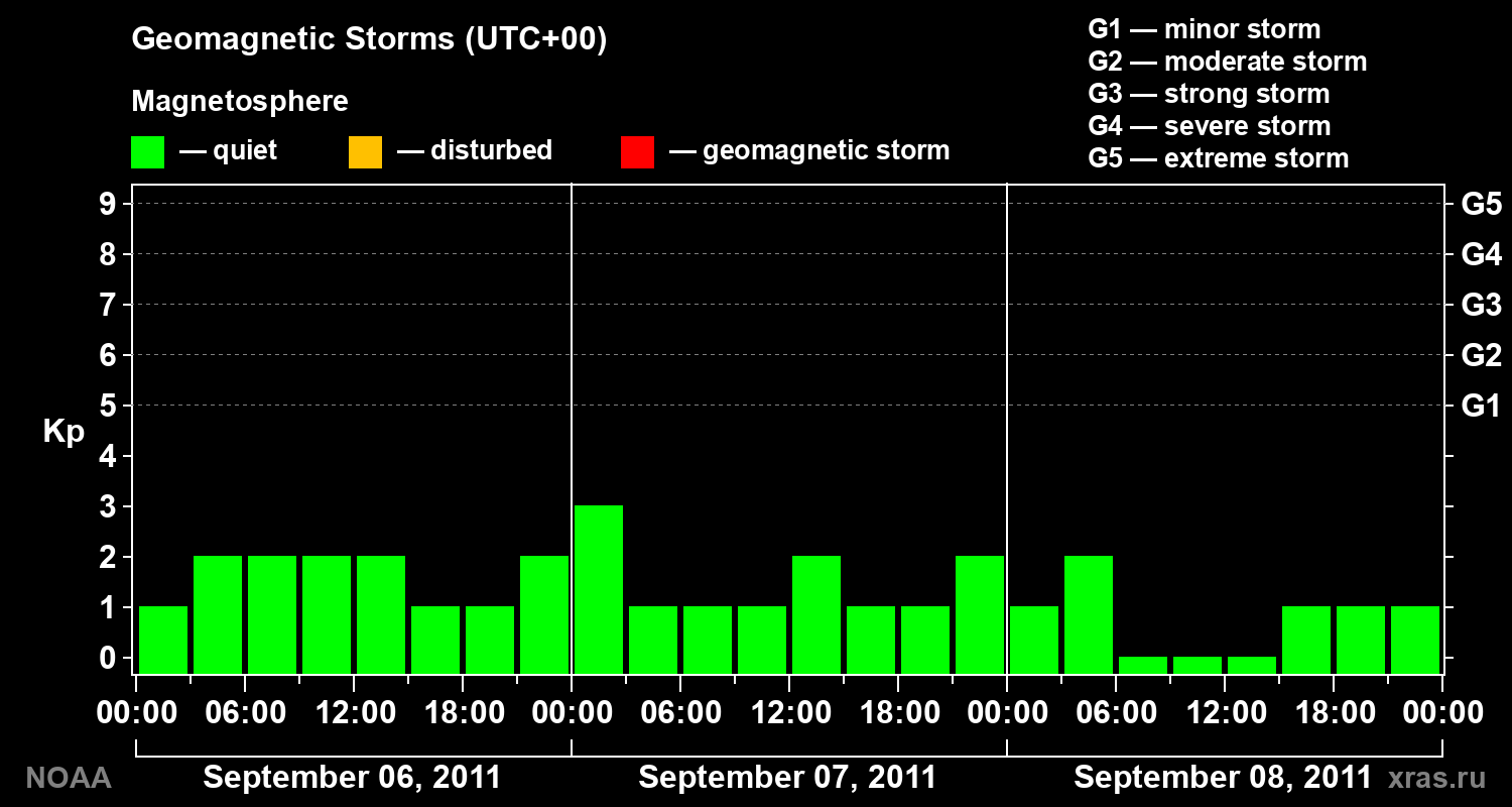 Geomagnetic index Kp for 3 days