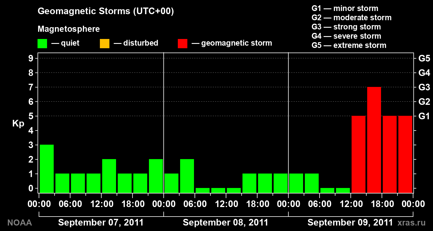 Geomagnetic index Kp for 3 days