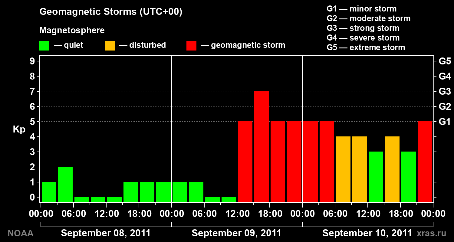 Geomagnetic index Kp for 3 days