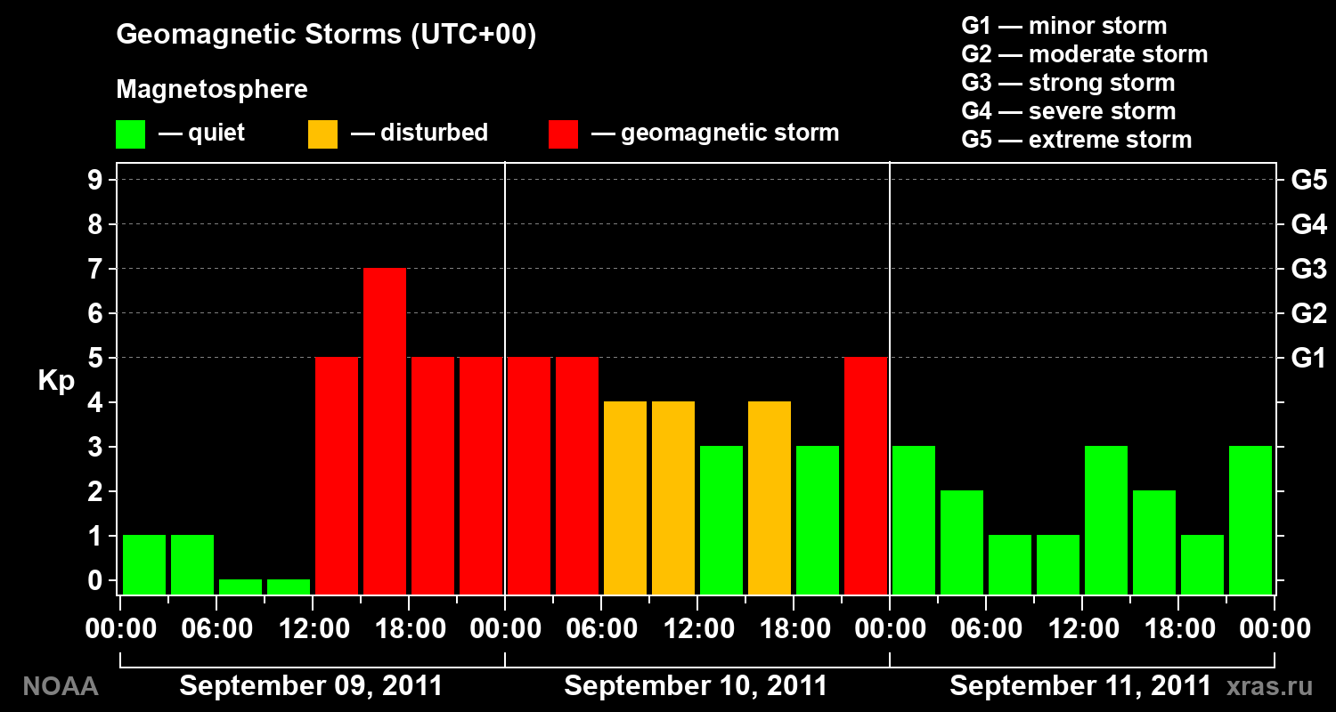 Geomagnetic index Kp for 3 days