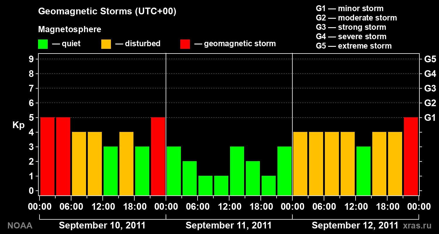 Geomagnetic index Kp for 3 days
