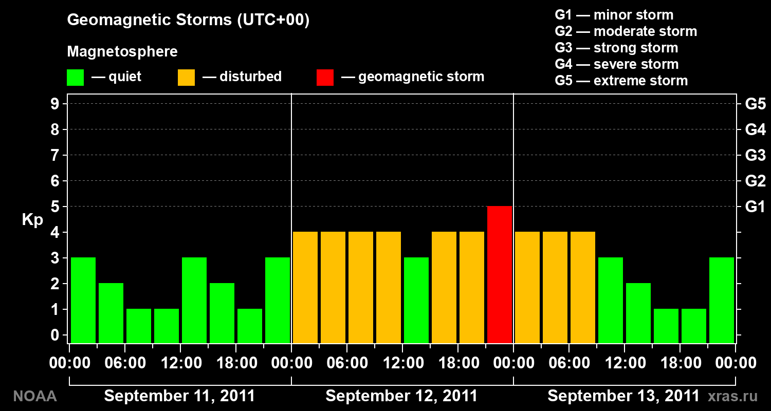 Geomagnetic index Kp for 3 days