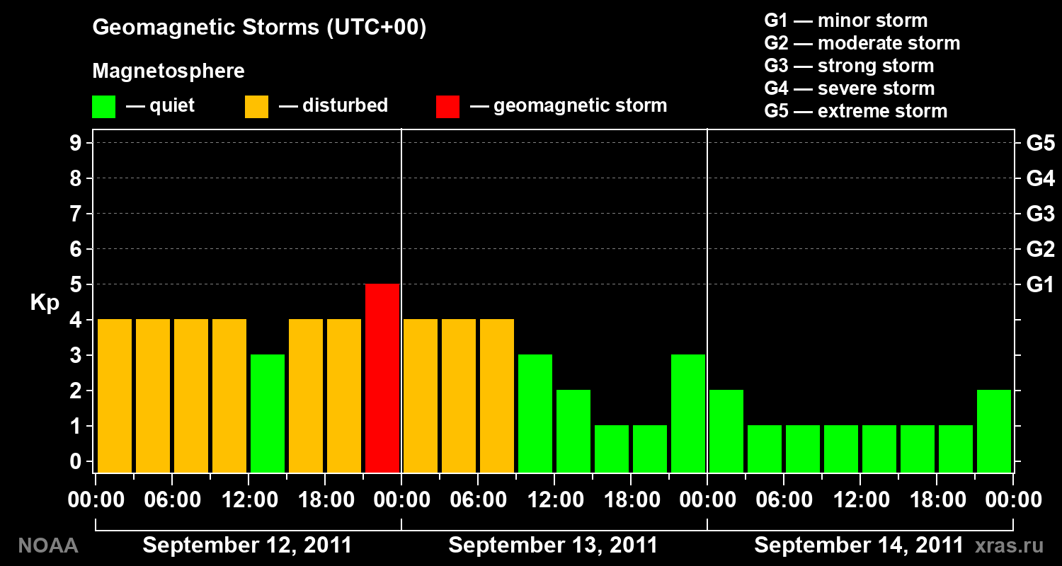 Geomagnetic index Kp for 3 days