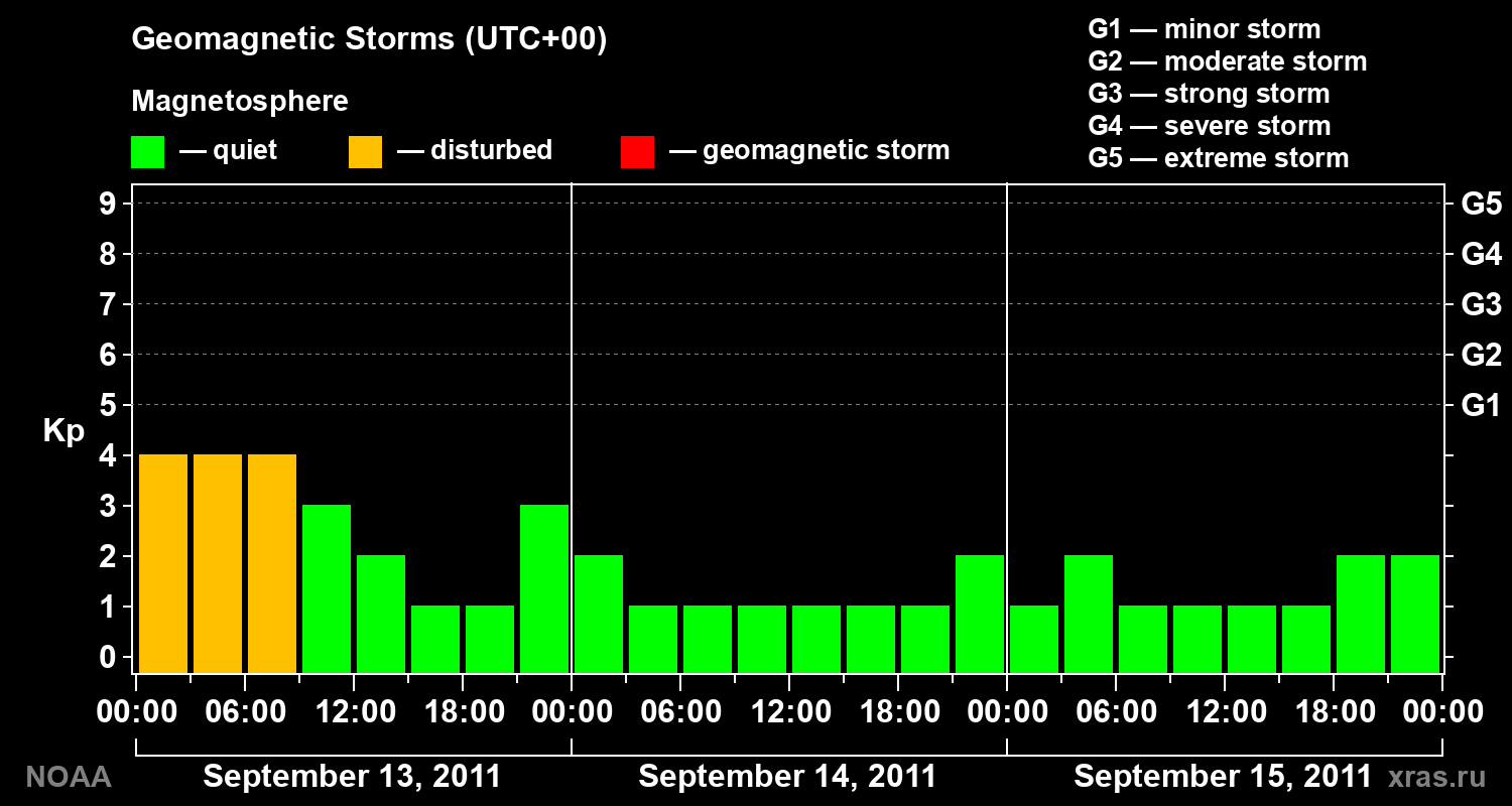Geomagnetic index Kp for 3 days