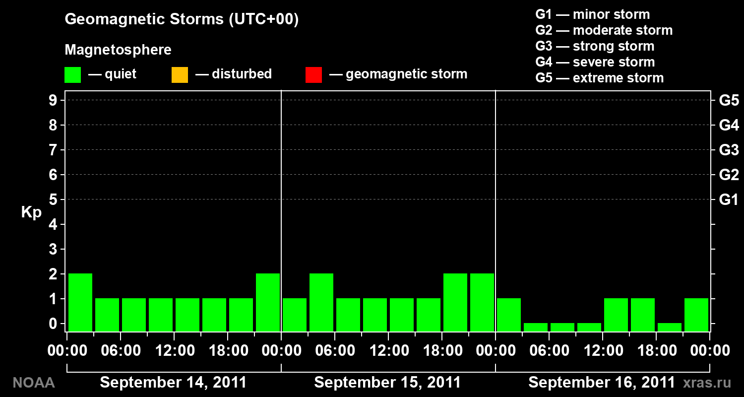 Geomagnetic index Kp for 3 days