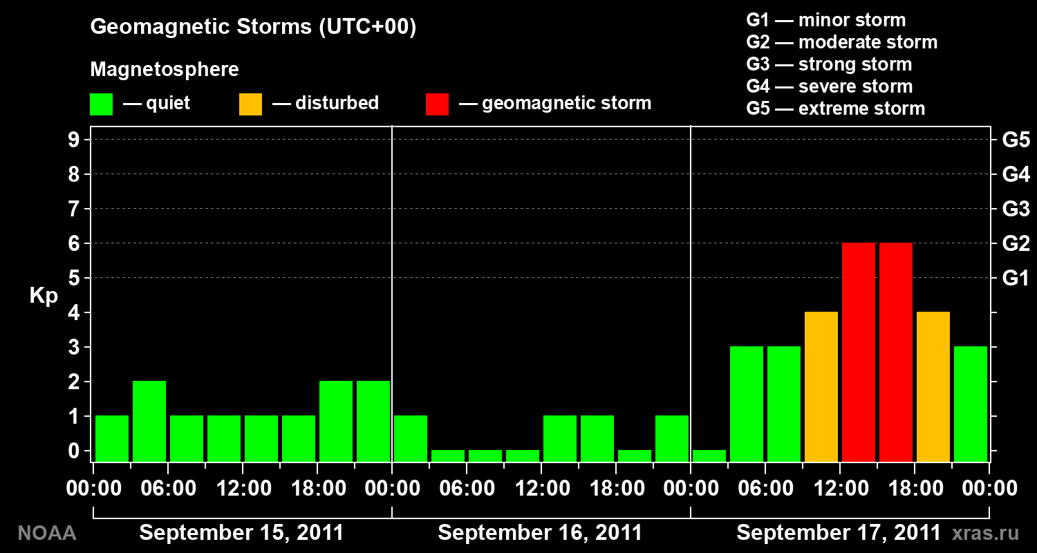 Geomagnetic index Kp for 3 days