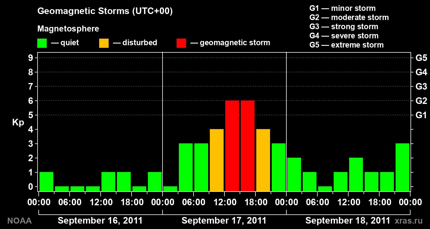 Geomagnetic index Kp for 3 days
