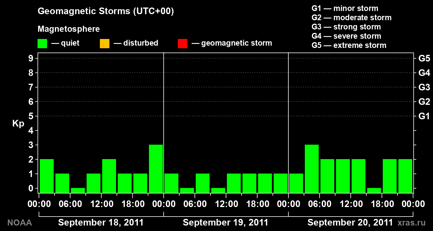 Geomagnetic index Kp for 3 days