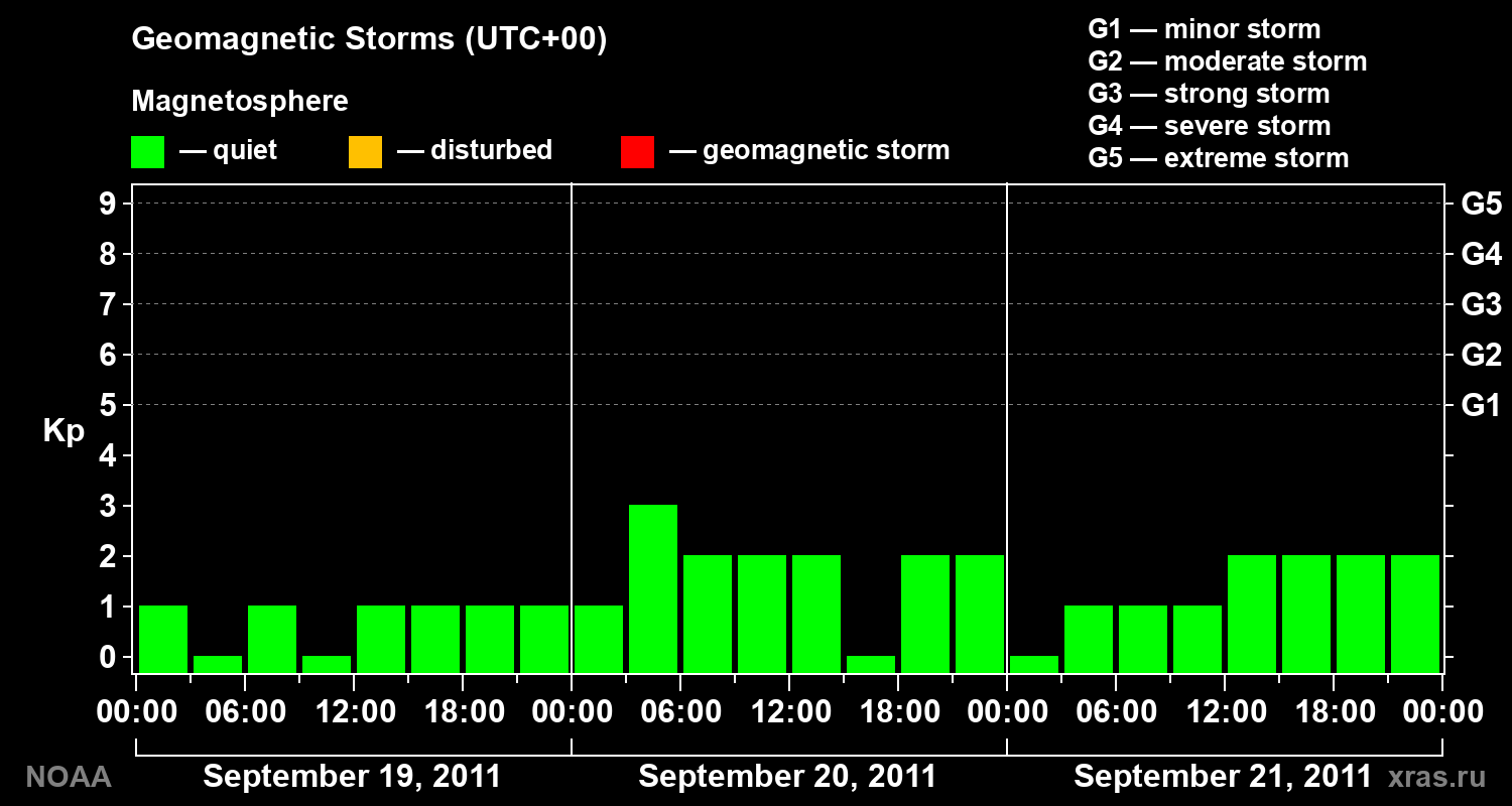 Geomagnetic index Kp for 3 days