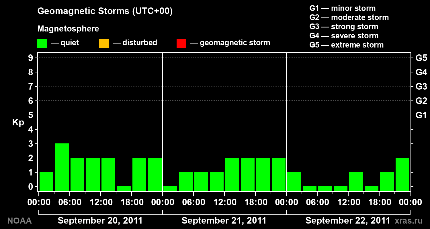 Geomagnetic index Kp for 3 days