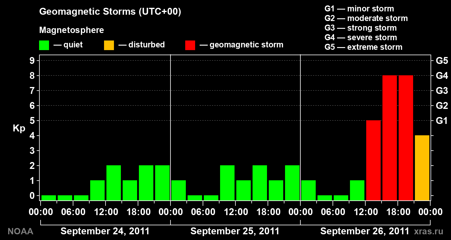 Geomagnetic index Kp for 3 days