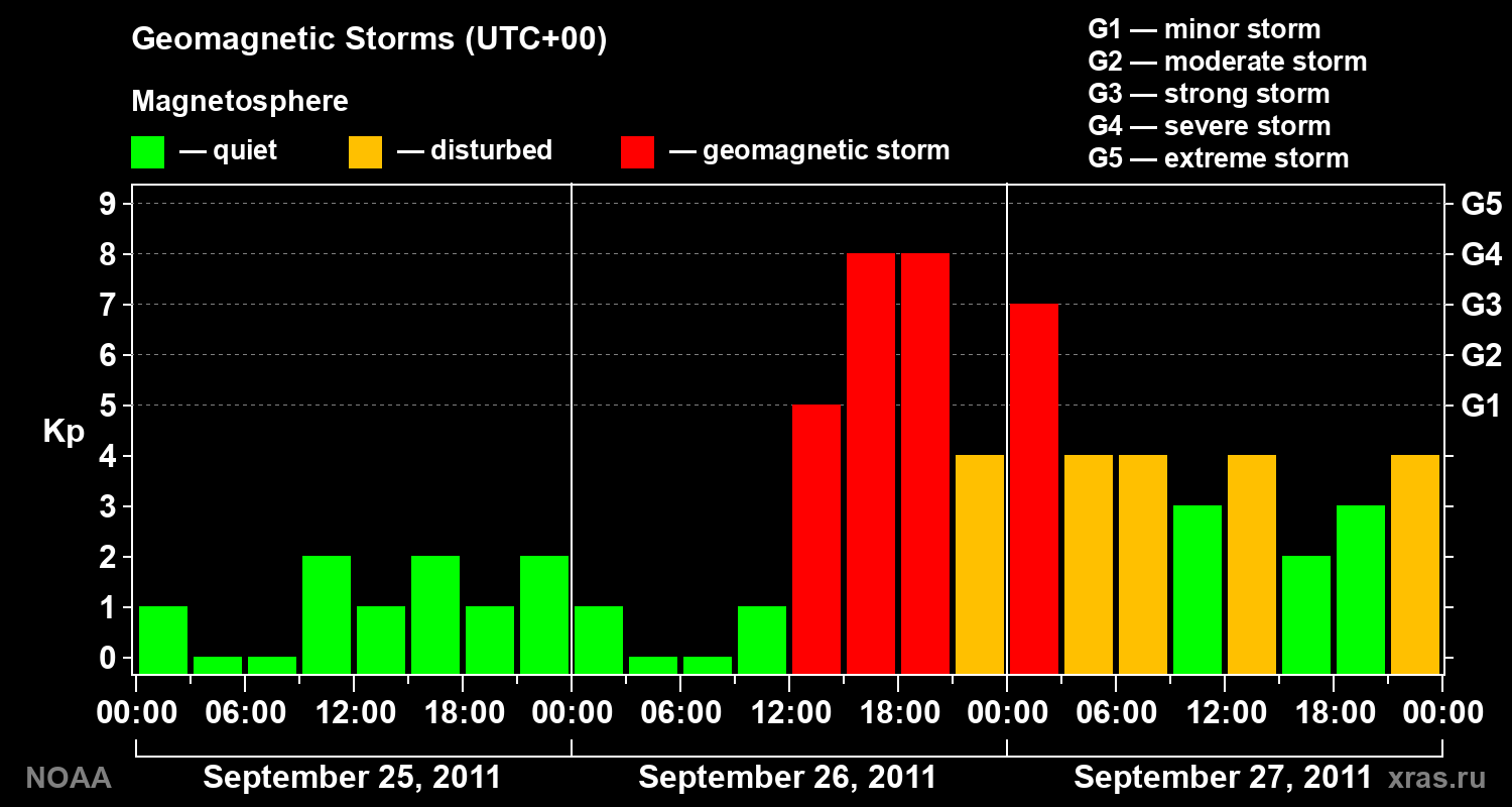 Geomagnetic index Kp for 3 days