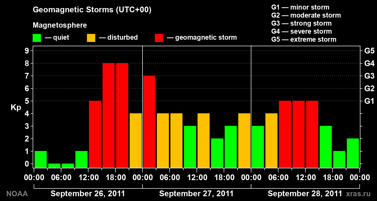Geomagnetic index Kp for 3 days