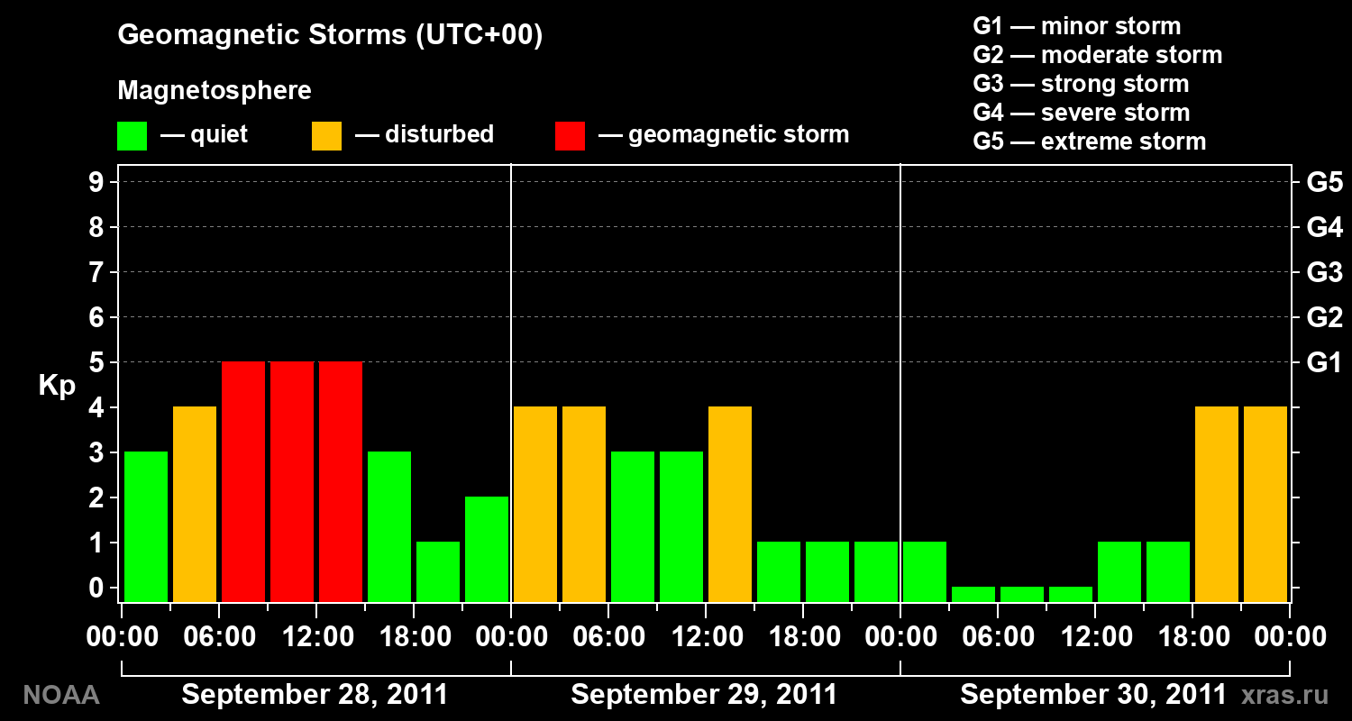 Geomagnetic index Kp for 3 days