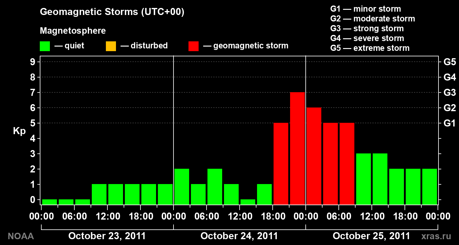 Geomagnetic index Kp for 3 days