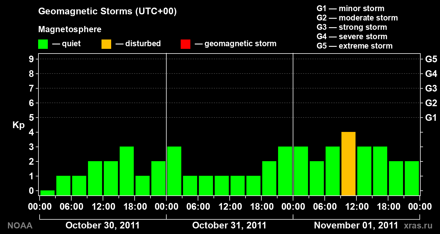 Geomagnetic index Kp for 3 days