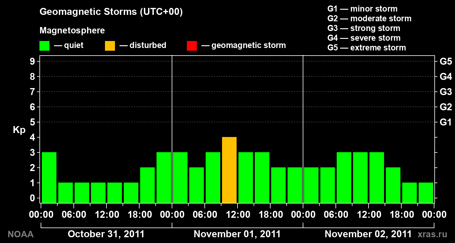 Geomagnetic index Kp for 3 days