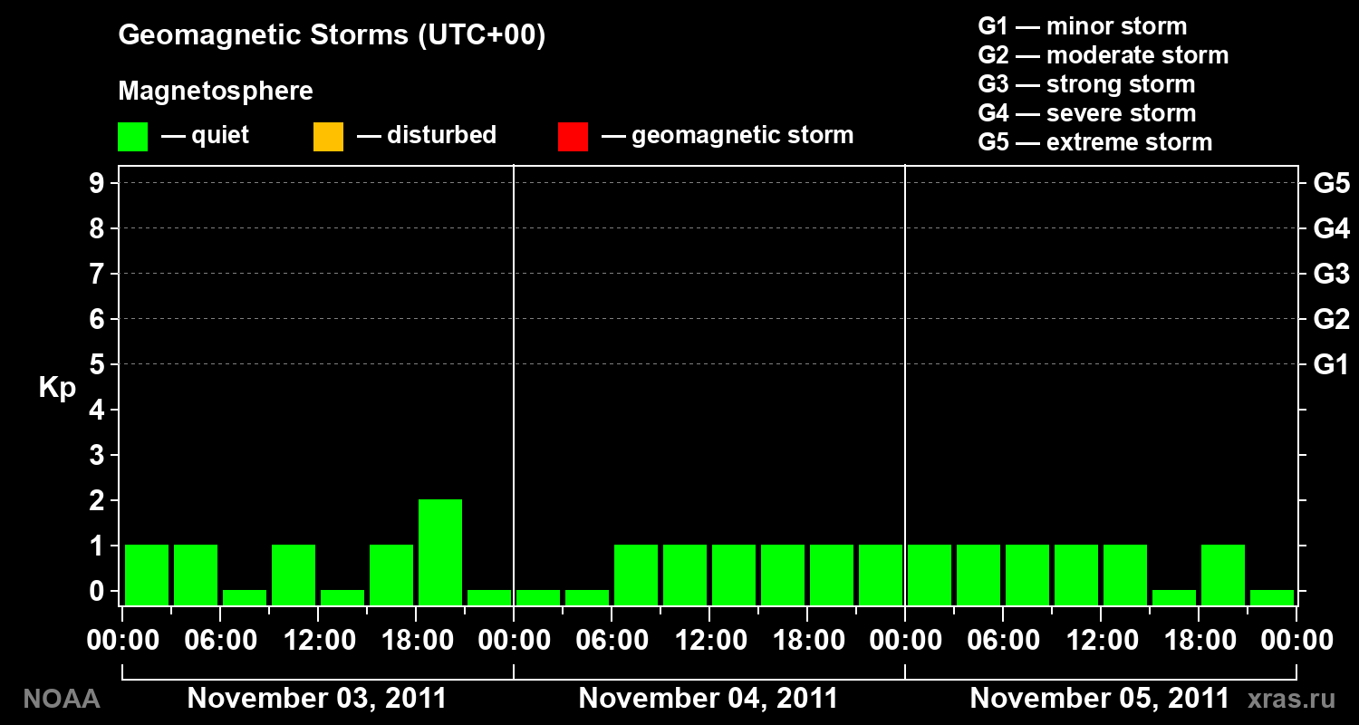 Geomagnetic index Kp for 3 days