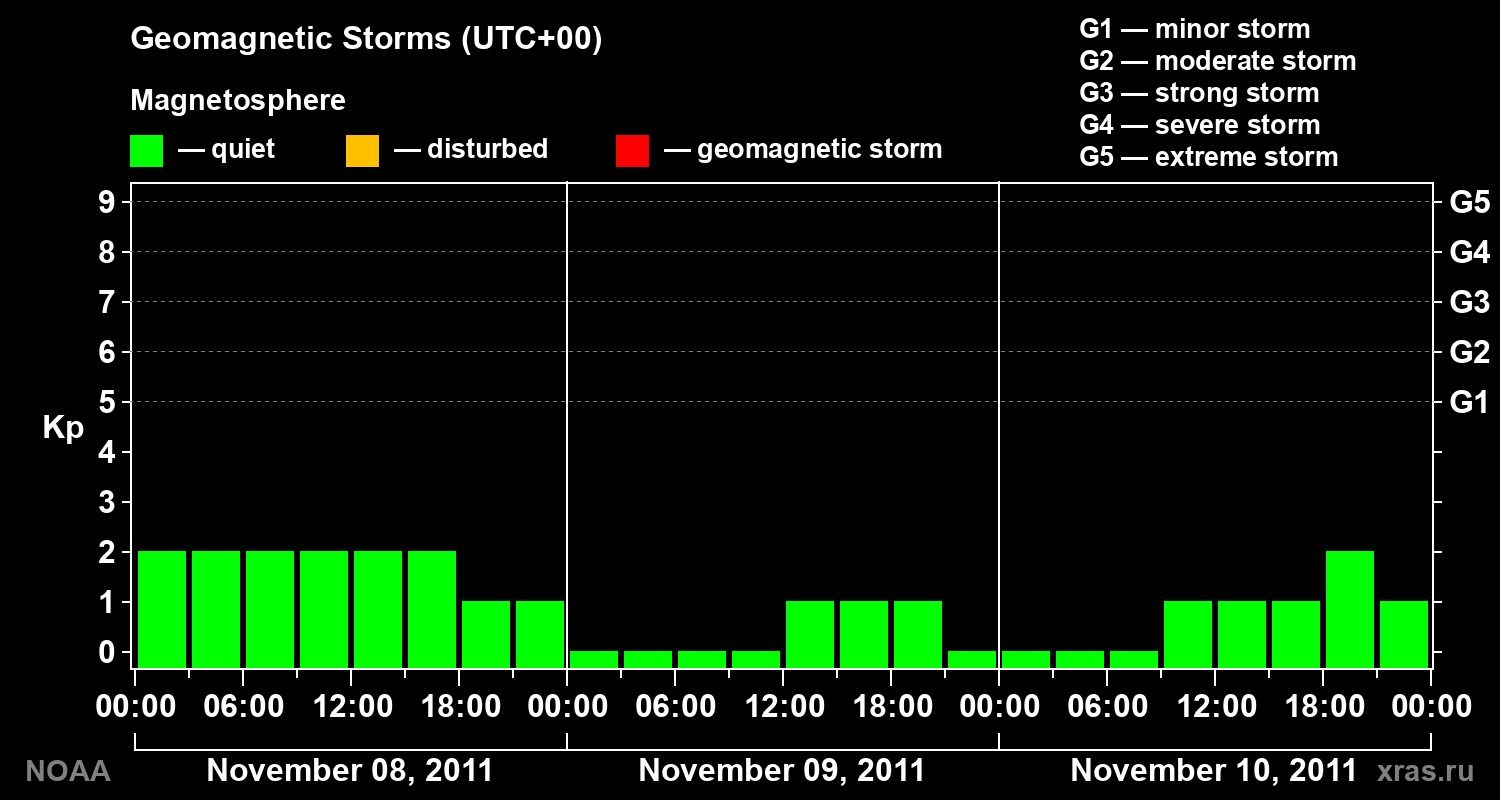 Geomagnetic index Kp for 3 days