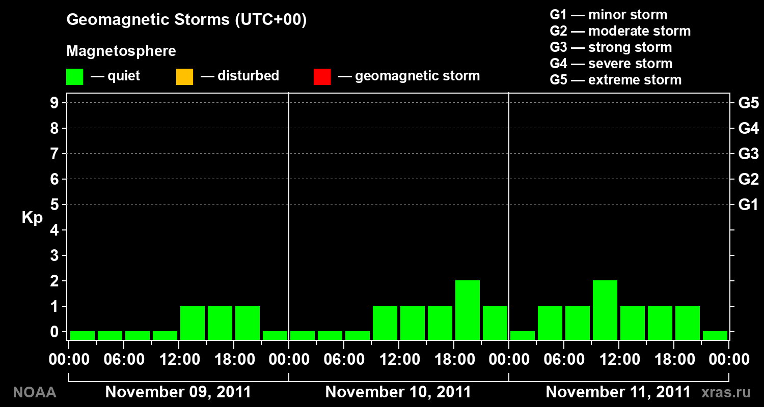 Geomagnetic index Kp for 3 days