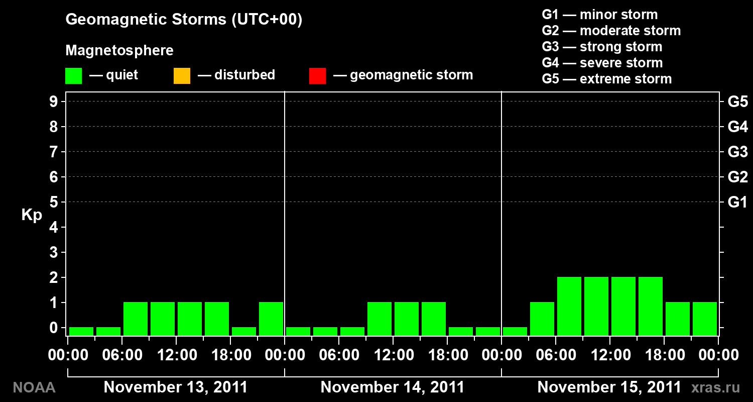 Geomagnetic index Kp for 3 days