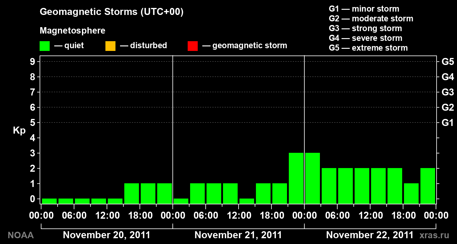 Geomagnetic index Kp for 3 days