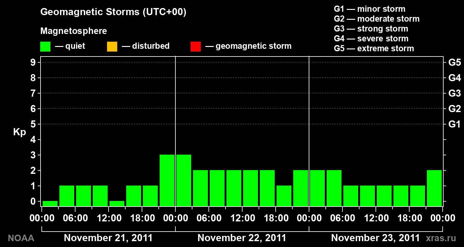 Geomagnetic index Kp for 3 days