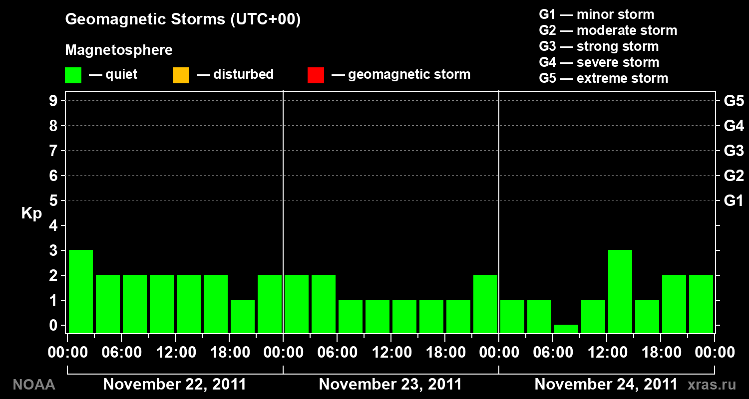 Geomagnetic index Kp for 3 days